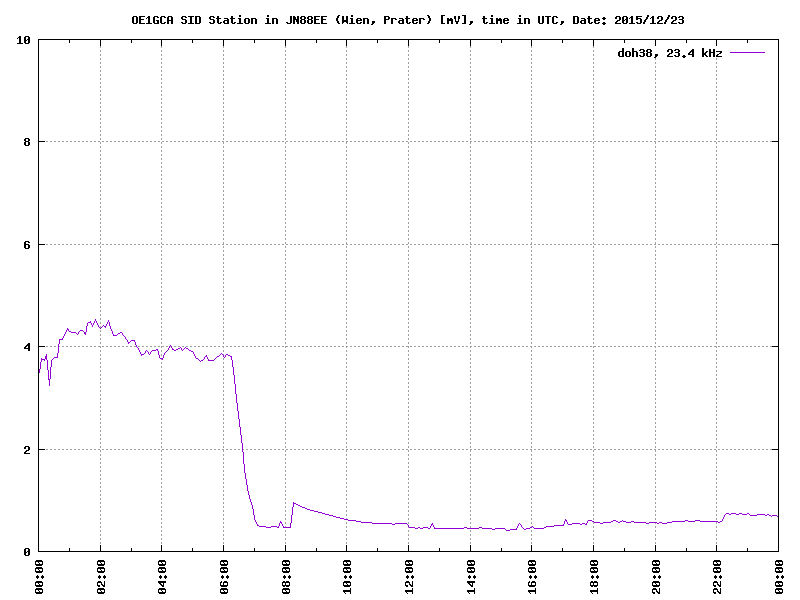 http://sprint.no-ip.org/images/lowfer/DHO38-sid_plots/20151223_dho38.png