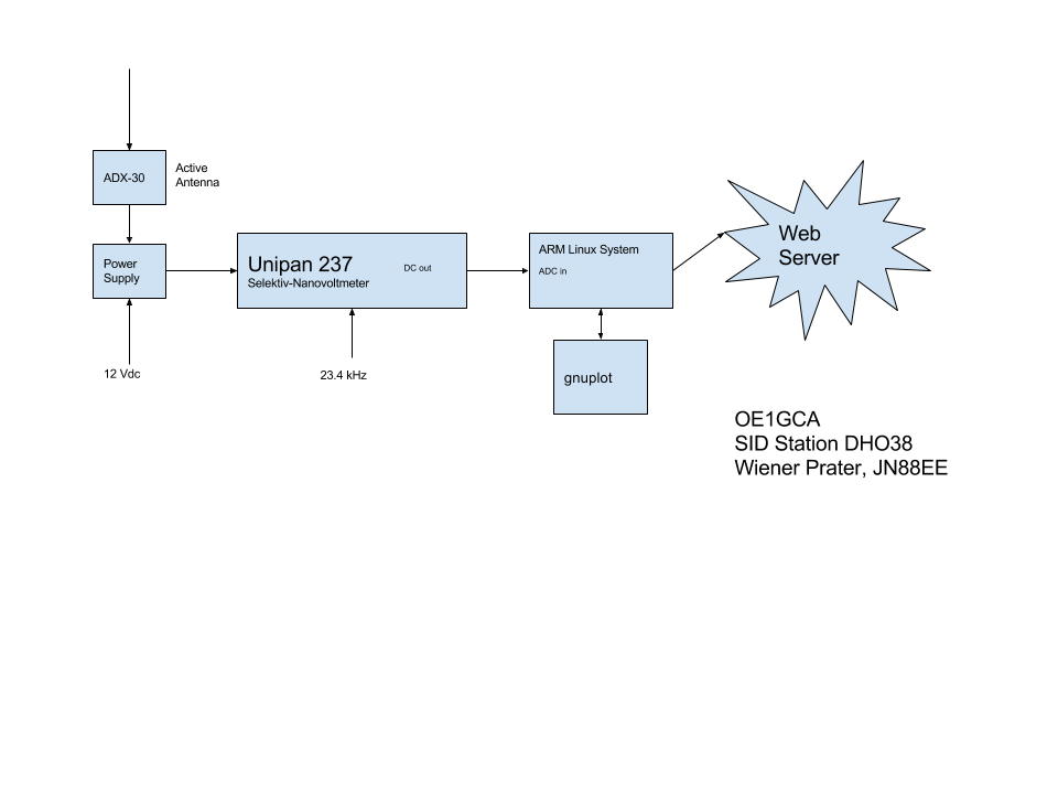 http://sprint.no-ip.org/images/lowfer/DHO38-sid_plots/sid%20station%20oe1gca.png